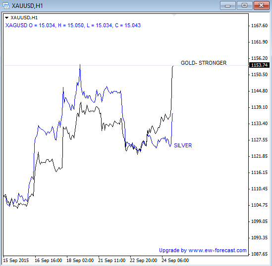 http://www.ew-forecast.com/content/fck/GOLD%20VS%20SILVER%20sep%2024%202015%20intraday.png